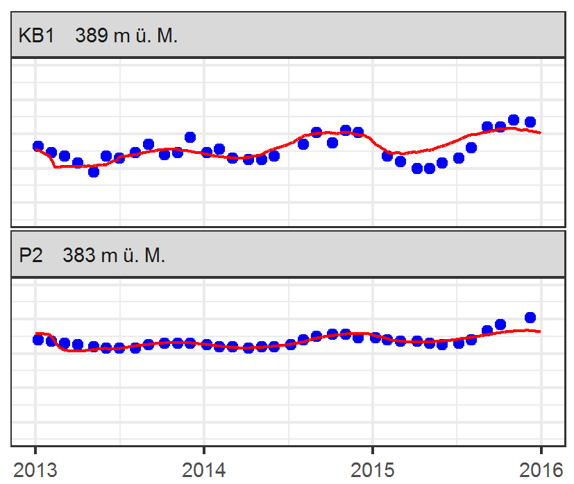 Comparison of modelled (red) and measured (blue) temperatures